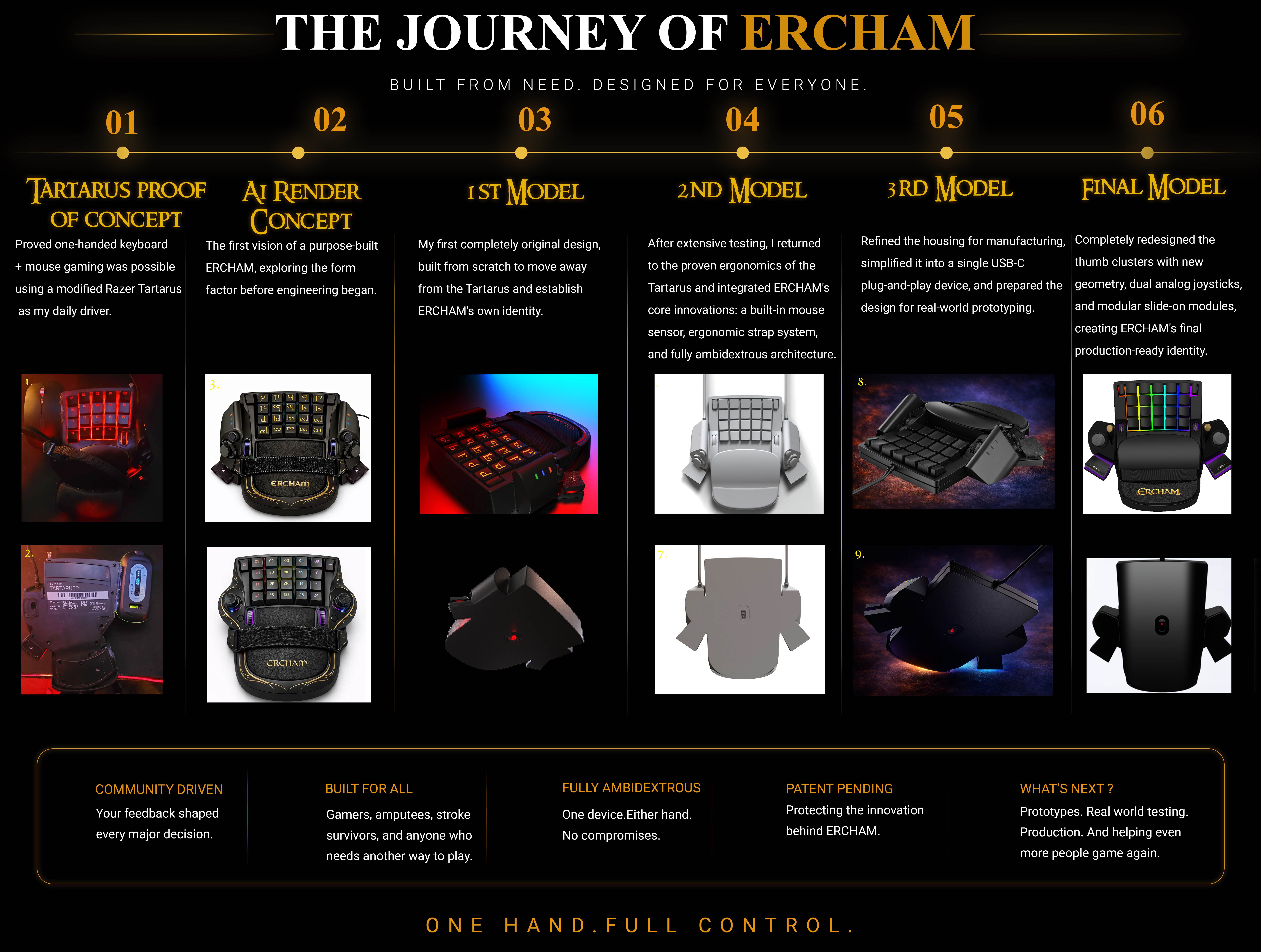 The Journey of ERCHAM - six-stage product evolution with explanations: 01 Tartarus proof of concept using a modified Razer Tartarus, 02 render concept exploring the form factor, 03 first fully original design, 04 second model returning to proven Tartarus ergonomics with a built-in mouse sensor and ambidextrous architecture, 05 third model refined into a single USB-C plug-and-play device, and 06 the final production-ready model with redesigned thumb clusters, dual analog joysticks, and modular slide-on modules